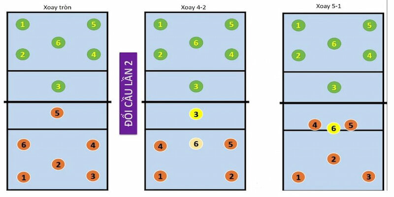 Cần linh hoạt hoán đổi vị trí trong đội hình bóng chuyền